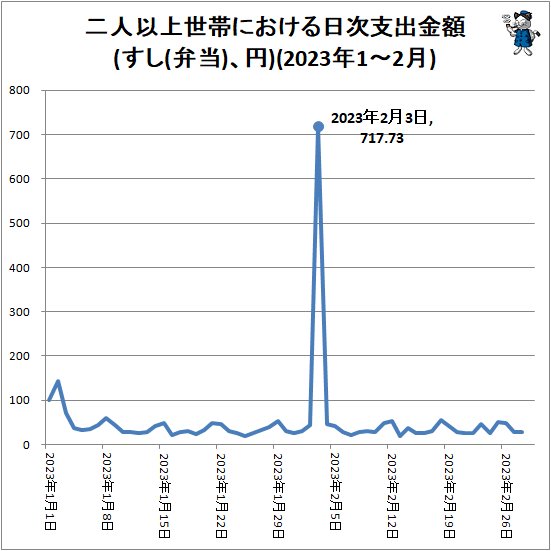 ↑ 二人以上世帯における日次支出金額(すし(弁当)、円)(2023年1-2月)