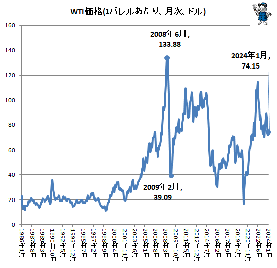 ↑ WTI価格(1バレルあたり、月次、ドル)