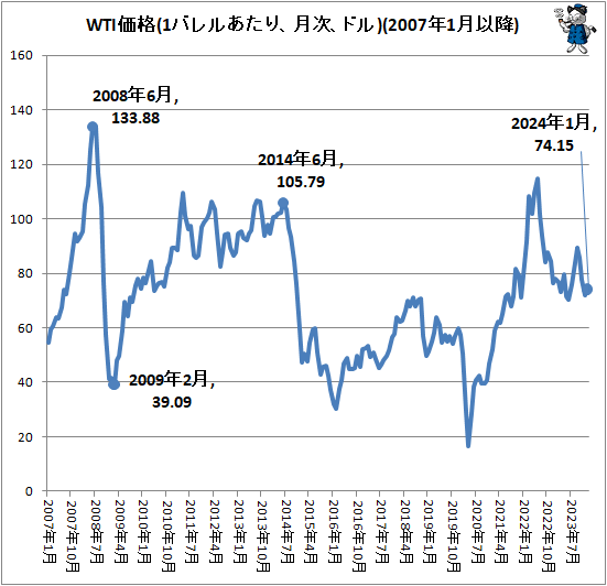 ↑ WTI価格(1バレルあたり、月次、ドル)(2007年1月以降)