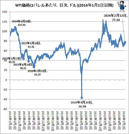 ↑ WTI価格(1バレルあたり、日次、ドル)(2014年1月1日以降)