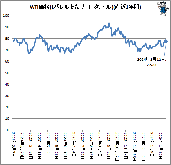 ↑ WTI価格(1バレルあたり、ドル、日次)(直近1年間)