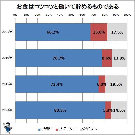 ↑ お金はコツコツと働いて貯めるものである