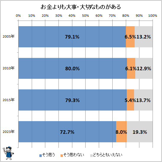 ↑ お金よりも大事・大切なものがある