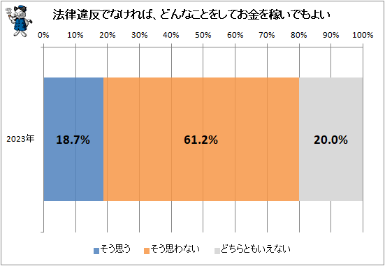 ↑ 法律違反でなければ、どんなことをしてお金を稼いでもよい