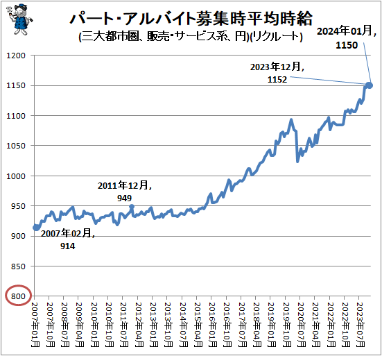 ↑ パート・アルバイト募集時平均時給(三大都市圏、販売・サービス系、円)(リクルート)
