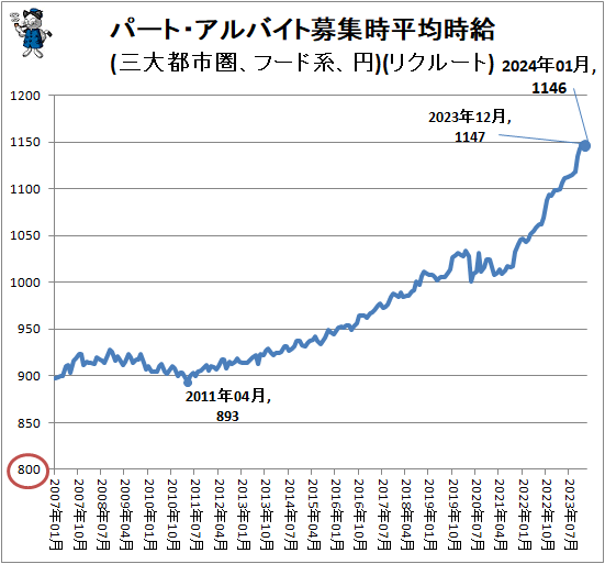 ↑ パート・アルバイト募集時平均時給(三大都市圏、フード系、円)(リクルート)