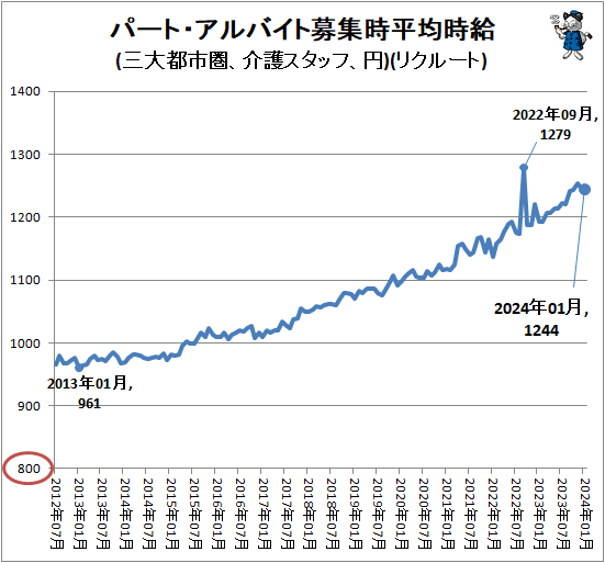 ↑ パート・アルバイト募集時平均時給(三大都市圏、介護スタッフ、円)(リクルート)
