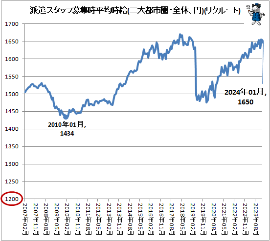 ↑ 派遣スタッフ募集時平均時給(三大都市圏・全体、円)(リクルートジョブズ)