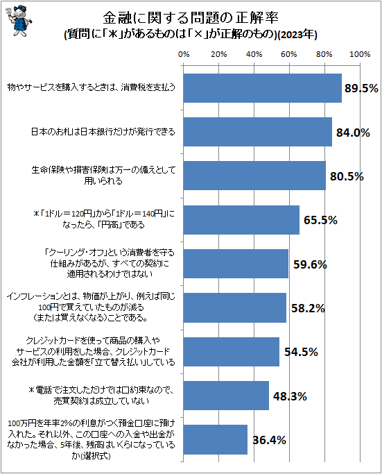 ↑ 金融に関する問題の正解率(質問に「*」があるものは「×」が正解のもの)(2023年)