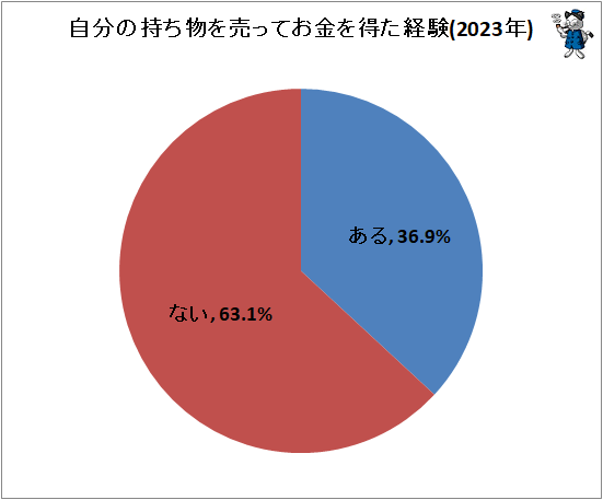 ↑ 自分の持ち物を売ってお金を得た経験(2023年)