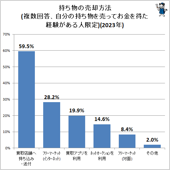 ↑ 持ち物の売却方法(複数回答、自分の持ち物を売ってお金を得た経験がある人限定)(2023年)