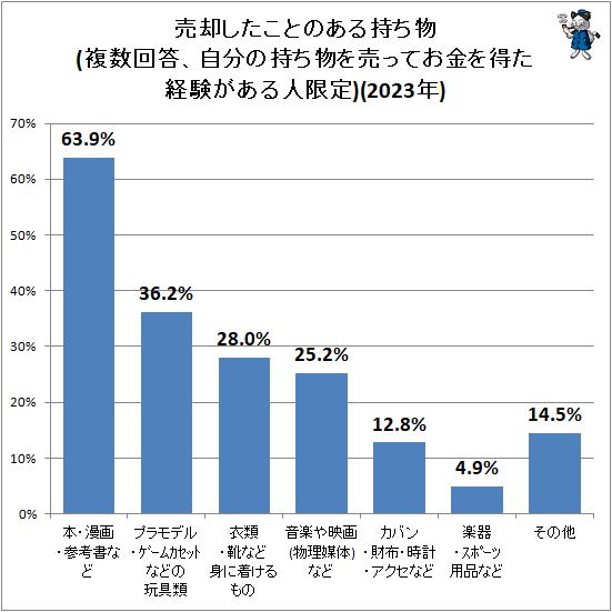 ↑ 売却したことのある持ち物(複数回答、自分の持ち物を売ってお金を得た経験がある人限定)(2023年)