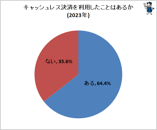 ↑ キャッシュレス決済を利用したことはあるか(2023年)