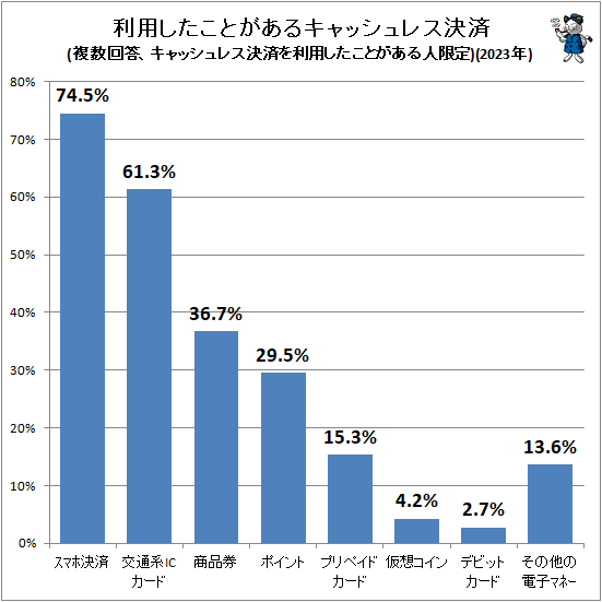 ↑ 利用したことがあるキャッシュレス決済(複数回答、キャッシュレス決済を利用したことがある人限定)(2023年)