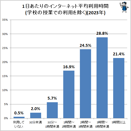 ↑ 1日あたりのインターネット平均利用時間(学校の授業での利用を除く)(2023年)