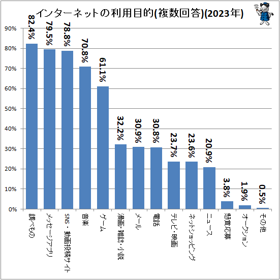 ↑ インターネットの利用目的(複数回答)(2023年)