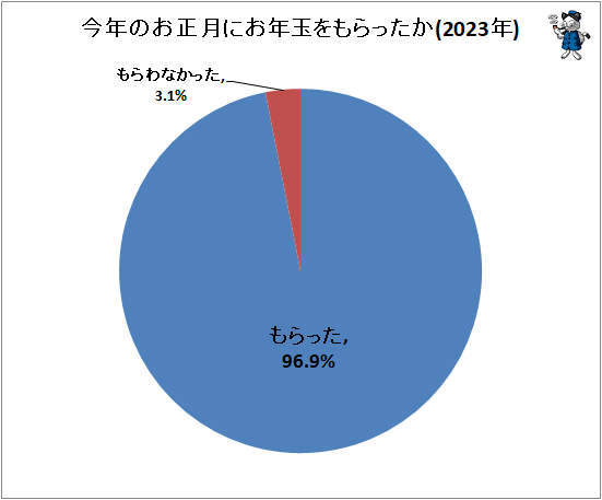 ↑ 今年のお正月にお年玉をもらったか(2023年)