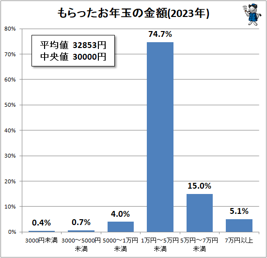 ↑ もらったお年玉の金額(2023年)