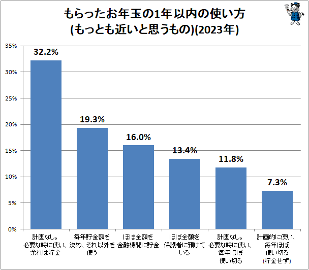 ↑ もらったお年玉の1年以内の使い方(もっとも近いと思うもの)(2023年)