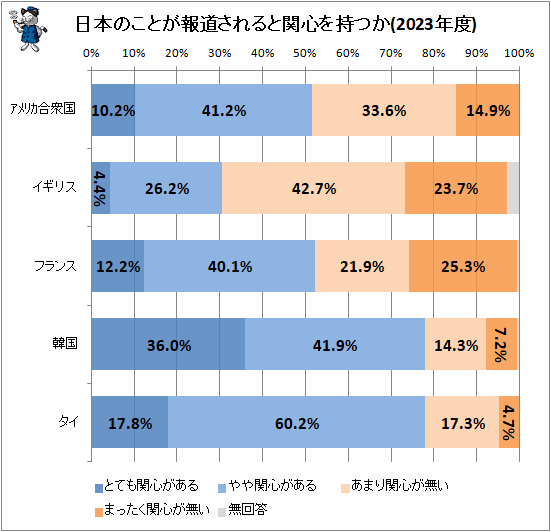 ↑ 日本のことが報道されると関心を持つか(2023年度)