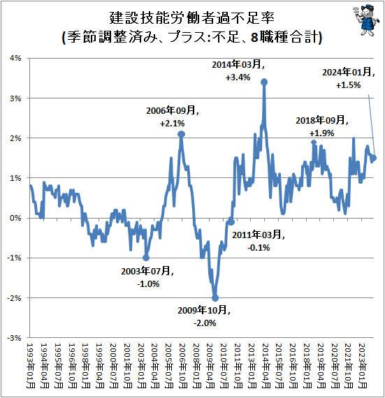 ↑ 建設技能労働者過不足率(季節調整済み、プラス:不足、8職種合計)