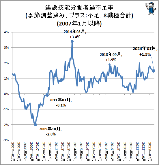 ↑ 建設技能労働者過不足率(季節調整済み、プラス:不足、8職種合計)(2007年1月以降)