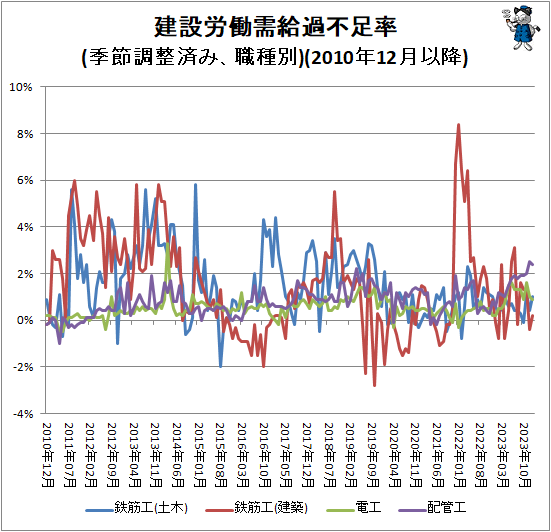 ↑ 建設労働需給過不足率(季節調整済み、職種別)(2010年12月以降)