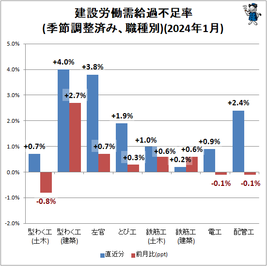 ↑ 建設労働需給過不足率(季節調整済み、職種別)(2024年1月)
