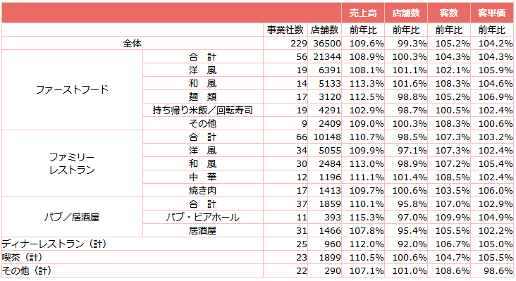 ↑ 外食産業前年同月比・全店データ(2024年1月分)