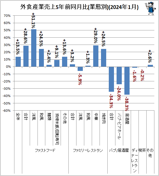 ↑ 外食産業売上5年前同月比(業態別)(2024年1月)