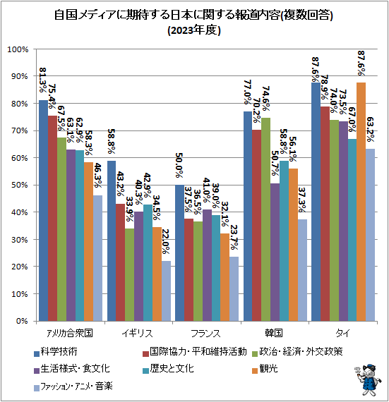 ↑ 自国メディアに期待する日本に関する報道内容(複数回答)(2023年度)