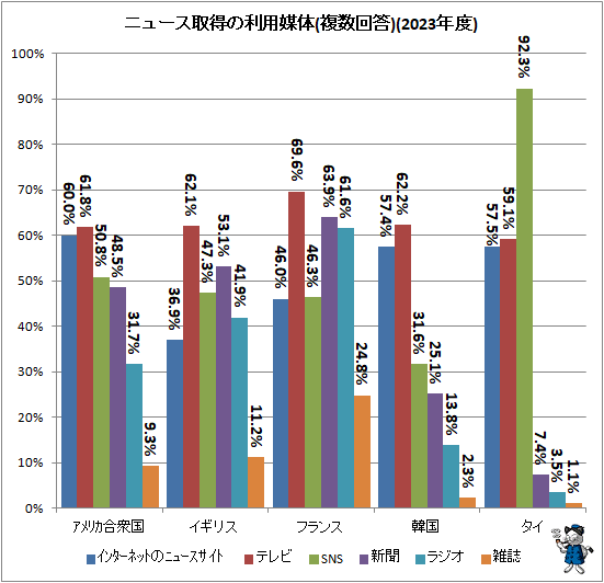 ↑ ニュース取得の利用媒体(複数回答)(2023年度)