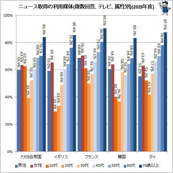 ↑ ニュース取得の利用媒体(複数回答、テレビ、属性別)(2023年度)