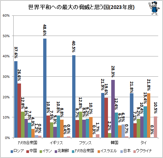 ↑ 世界平和への最大の脅威と思う国(2023年度)