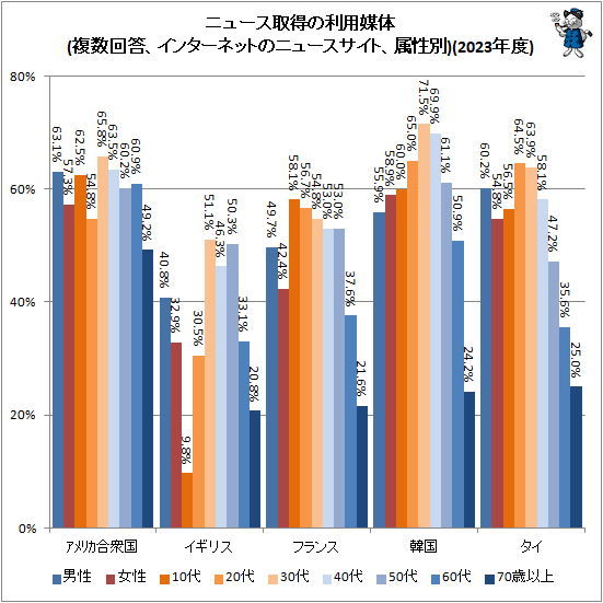 ↑ ニュース取得の利用媒体(複数回答、インターネットのニュースサイト、属性別)(2023年度)
