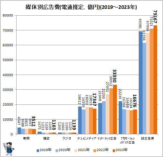 ↑ 媒体別広告費(電通推定、億円)(2019-2023年)