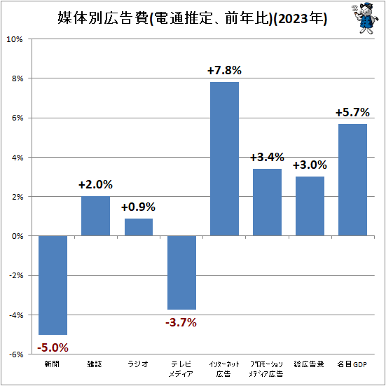 ↑ 媒体別広告費(電通推定、前年比)(2023年)