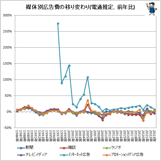 ↑ 媒体別広告費の移り変わり(電通推定、前年比)