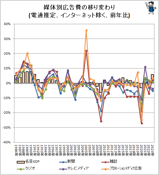 ↑ 媒体別広告費の移り変わり(電通推定、インターネット除く、前年比)