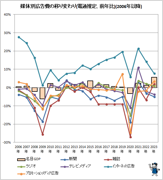 ↑ 媒体別広告費の移り変わり(電通推定、前年比)(2006年以降)