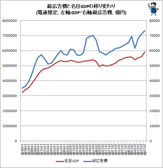 ↑ 総広告費と名目GDPの移り変わり(電通推定、左軸:GDP・右軸:総広告費、億円)