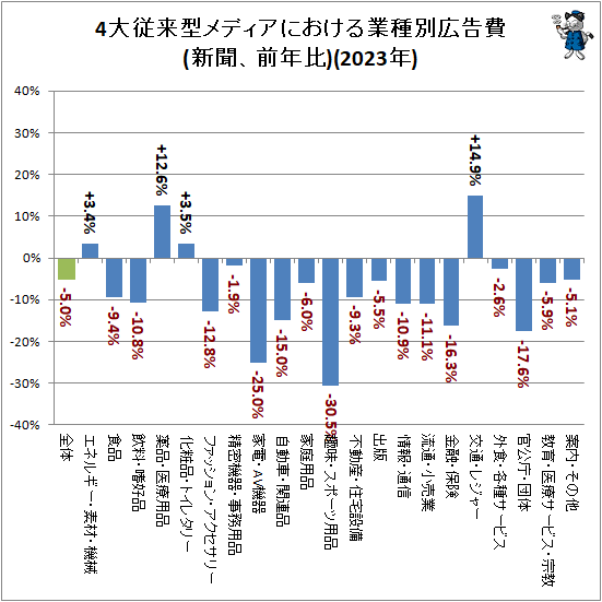 ↑ 4大従来型メディアにおける業種別広告費(新聞、前年比)(2023年)