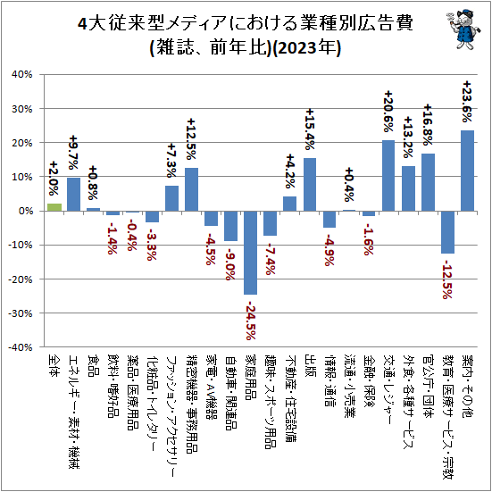 ↑ 4大従来型メディアにおける業種別広告費(雑誌、前年比)(2023年)