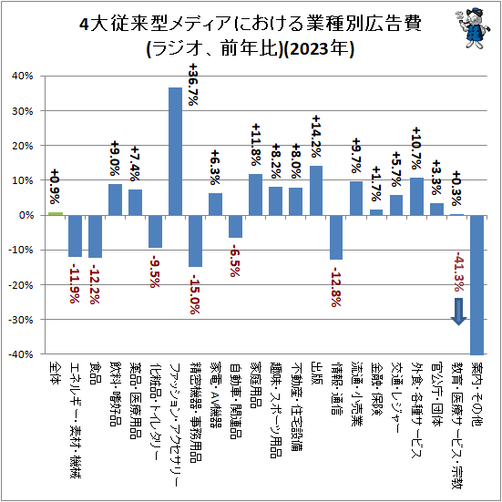 ↑ 4大従来型メディアにおける業種別広告費(ラジオ、前年比)(2023年)