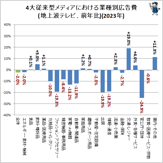↑ 4大従来型メディアにおける業種別広告費(地上波テレビ、前年比)(2023年)