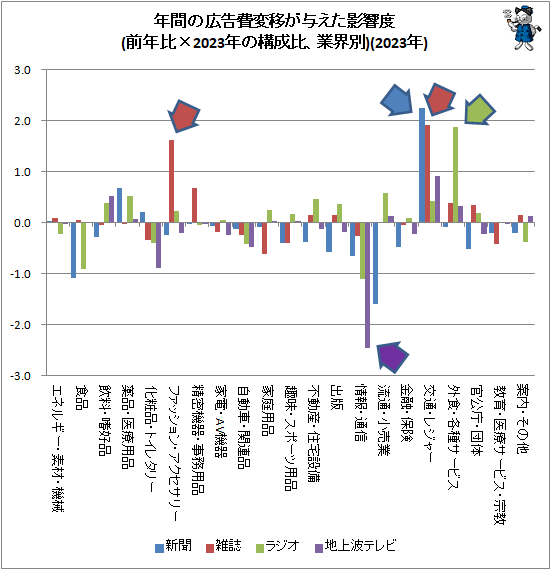 ↑ 年間の広告費変移が与えた影響度(前年比×2023年の構成比、業界別)(2023年)
