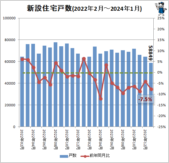 ↑ 新設住宅戸数(2022年2月-2024年1月)