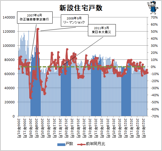 ↑ 新設住宅戸数