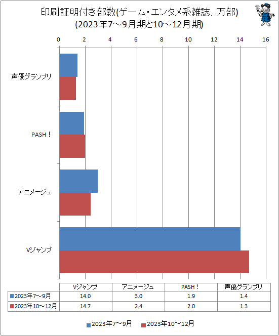 ↑ 印刷証明付き部数(ゲーム・エンタメ系雑誌、万部)(2023年7-9月期と10-12月期)
