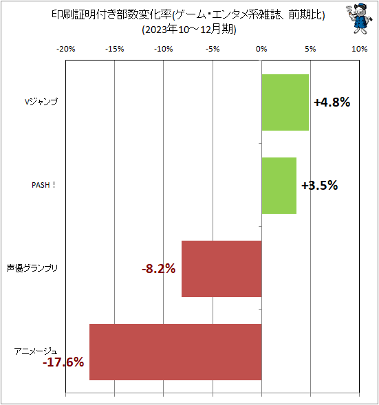 ↑ 印刷証明付き部数変化率(ゲーム・エンタメ系雑誌、前期比)(2023年10-12月期)